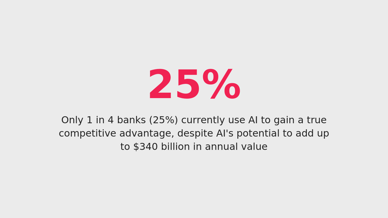 While generative AI could add up to $340 billion in annual value to global banking, only 1 in 4 banks (25%) currently manage to use AI to gain a true competitive advantage.