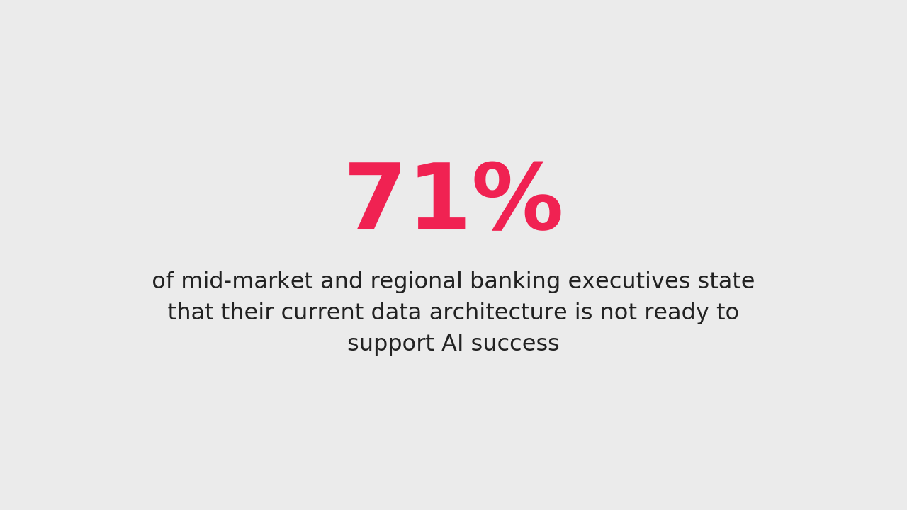 71% of mid-market and regional banking executives state that their current data architecture is not ready to support AI success.