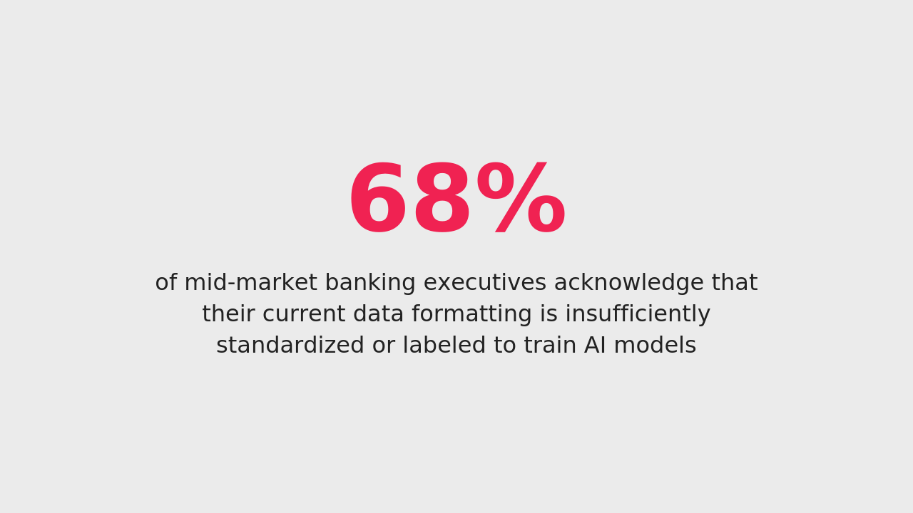 68% of mid-market banking executives acknowledge that their current data formatting is insufficiently standardized or labeled to train AI models.