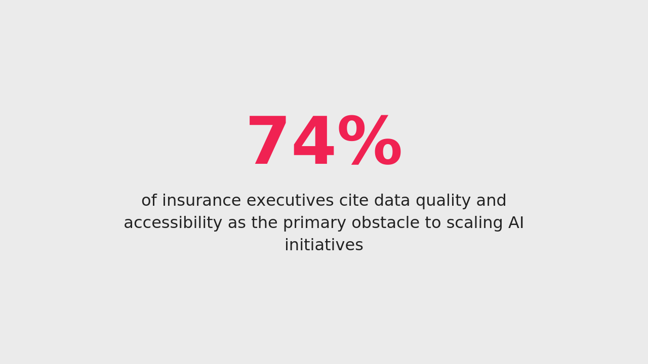 74% of insurance executives cite data quality and accessibility as the primary obstacle to scaling AI initiatives. (Source: Deloitte Insurance Outlook, 2024)