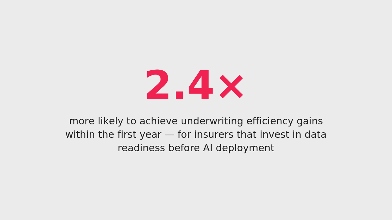 Insurers that invest in data readiness before AI deployment are 2.4× more likely to achieve underwriting efficiency gains within the first year. (Source: McKinsey Insurance Report, 2024)
