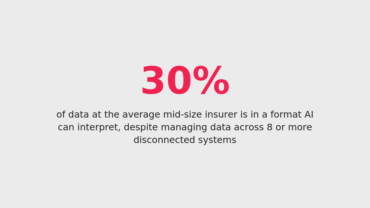 The average mid-size insurer manages data across 8 or more disconnected systems — less than 30% of it is in a format AI can interpret without preprocessing. (Source: Novarica Insurance Technology Research, 2024)