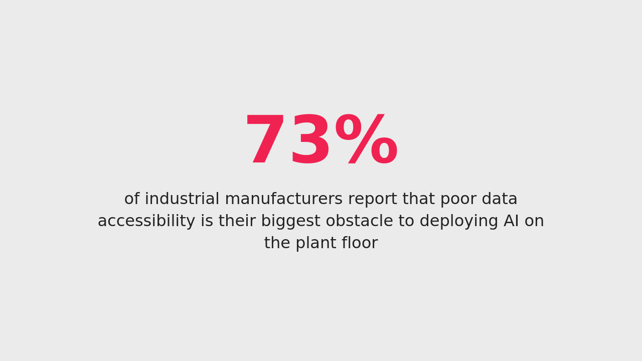 73% of industrial manufacturers report that poor data accessibility is their biggest obstacle to deploying AI on the plant floor. (Source: LNS Research, 2024)