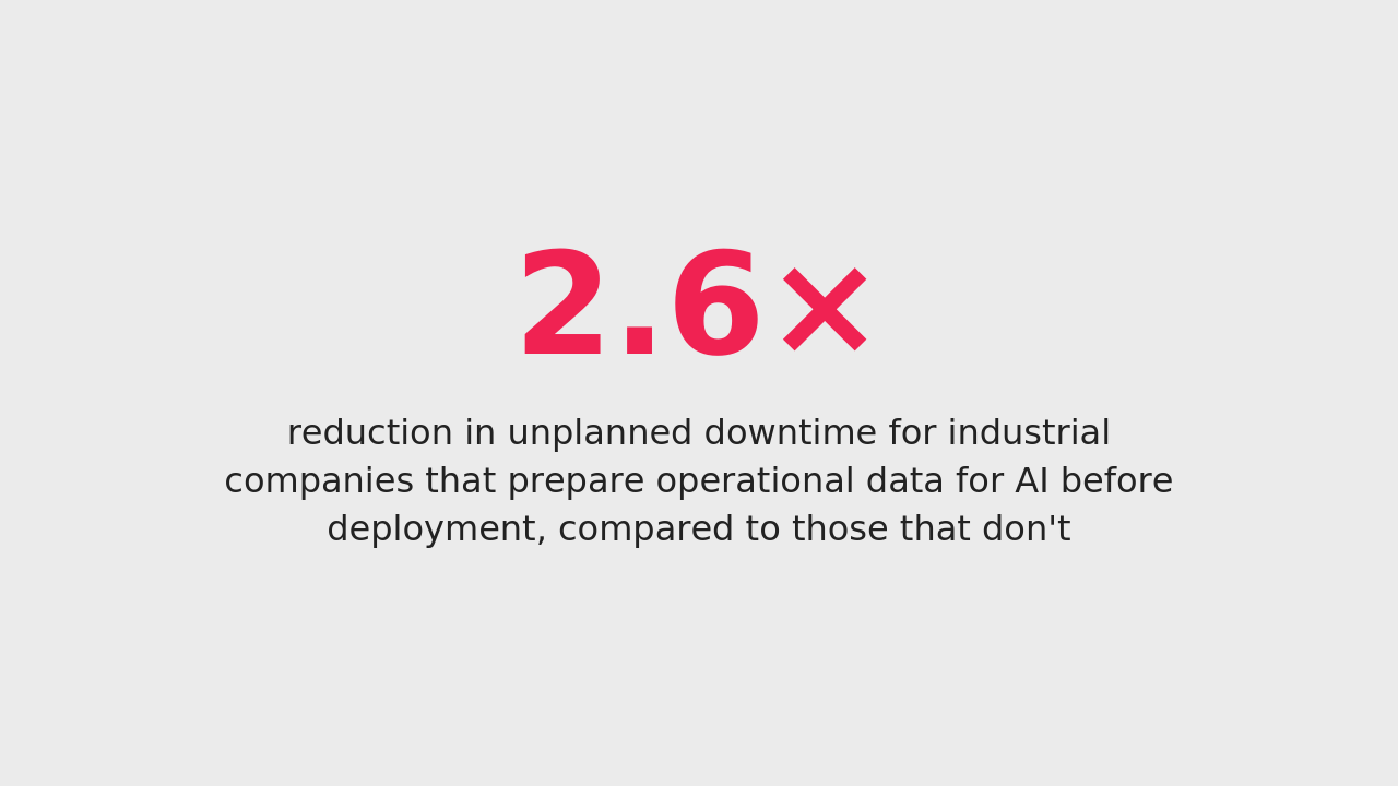 Industrial companies that prepare operational data for AI before deployment reduce unplanned downtime by up to 2.6x compared to those that don't. (Source: Deloitte Industrial AI Report, 2024)