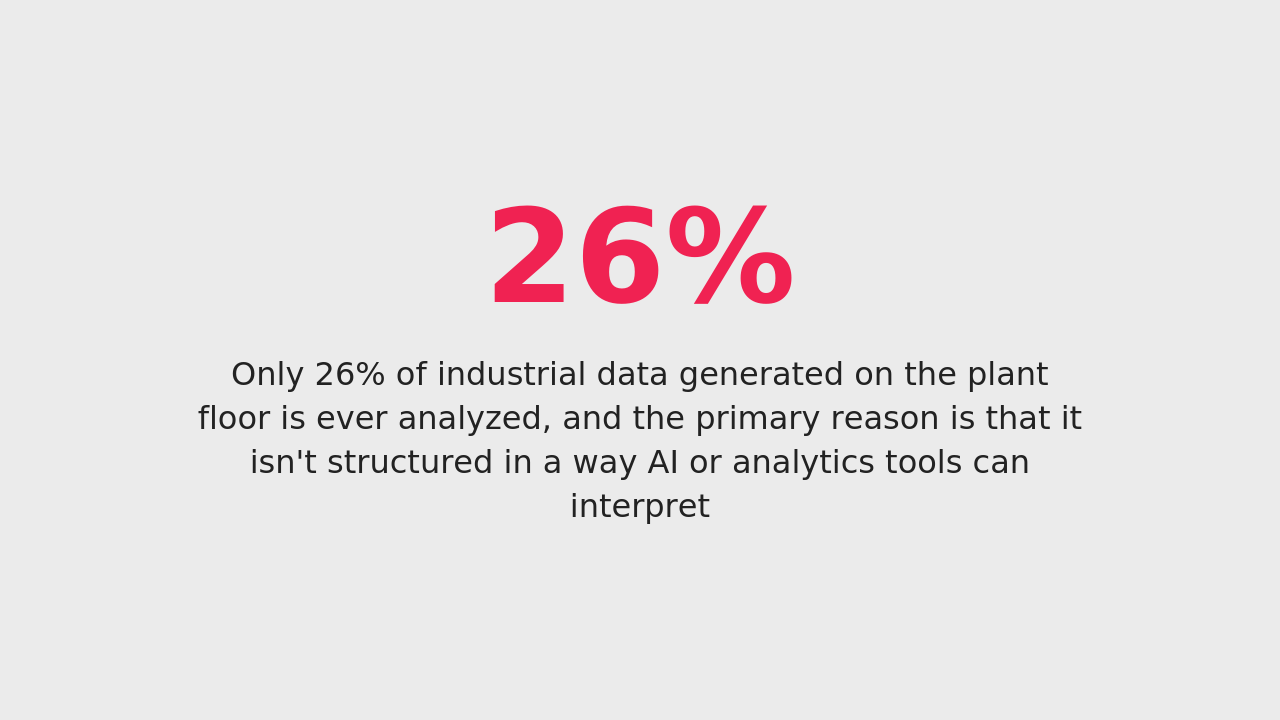 Only 26% of industrial data generated on the plant floor is ever analyzed, and the primary reason is that it isn't structured in a way AI or analytics tools can interpret. (Source: IDC Manufacturing Insights, 2024) 